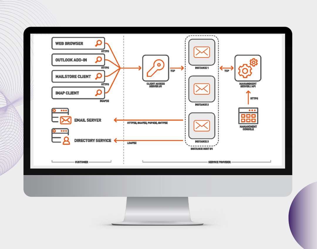 Email Archival (1) Email Archival